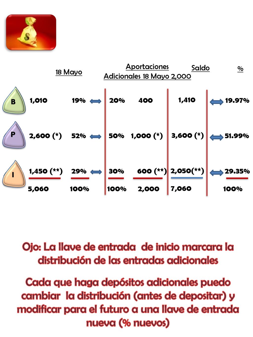 Aportaciones Adicionales 18 Mayo 2,000. Saldo. % 18 Mayo. B. 1, % 20% , %