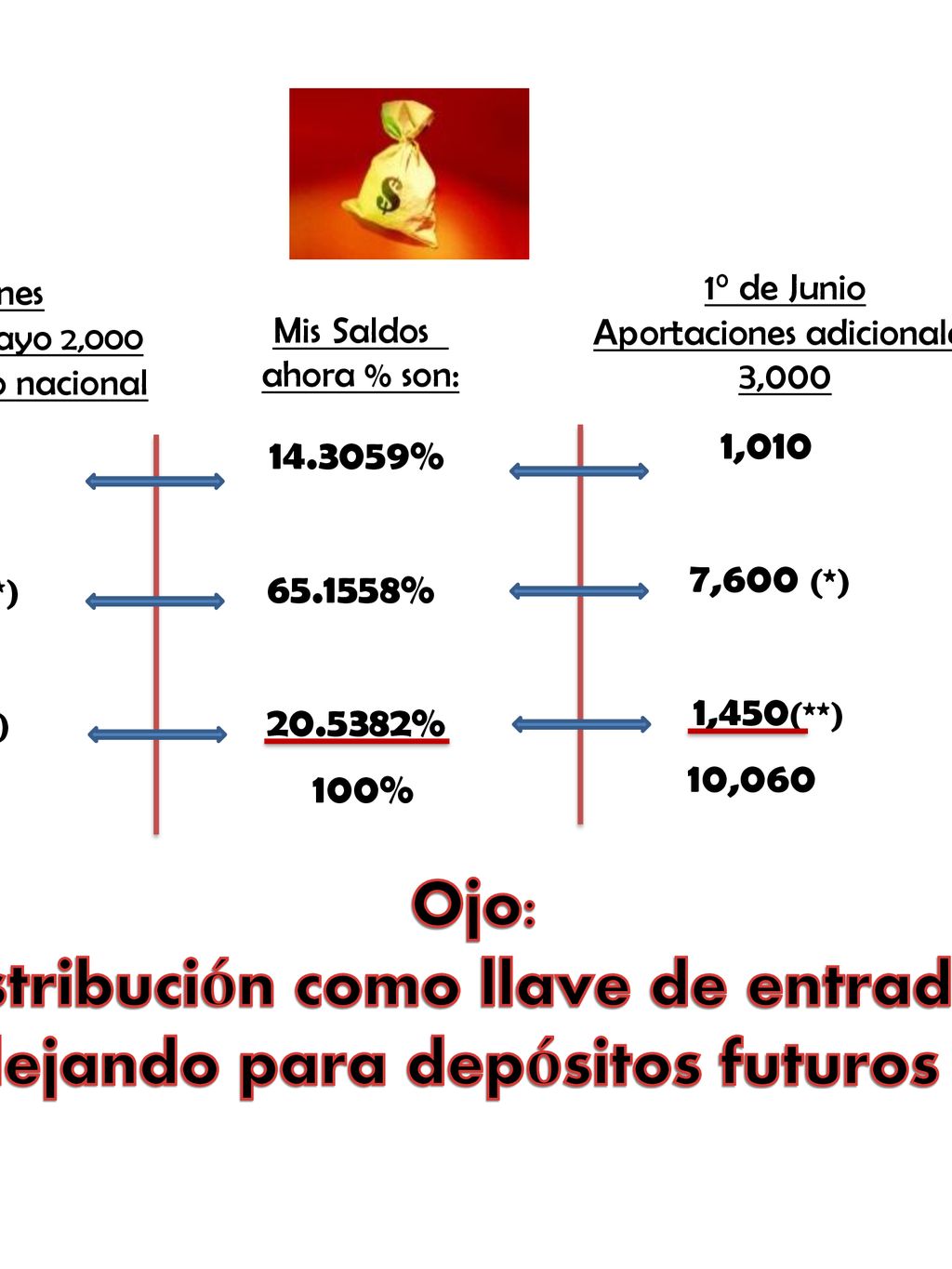 Aportaciones Adicionales 18 Mayo 2,000 Todo a Proactivo nacional. 1° de Junio. Aportaciones adicionales 3,000.