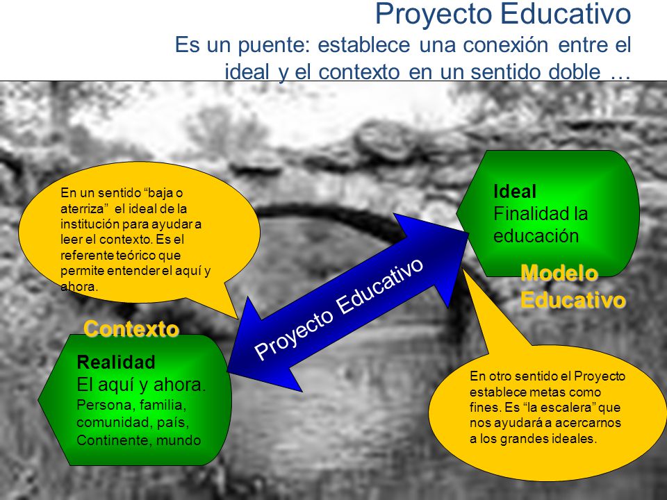 Proyecto Educativo Es un puente: establece una conexión entre el ideal y el contexto en un sentido doble …