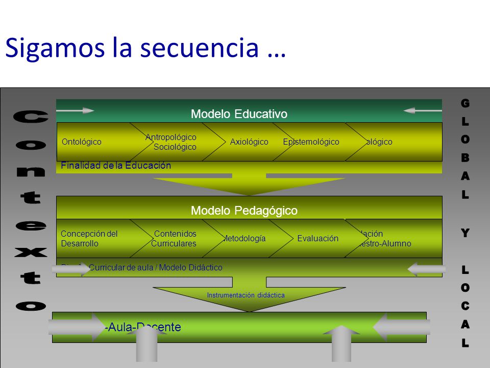 Sigamos la secuencia … Contexto GLOBAL Y LOCAL Modelo Educativo