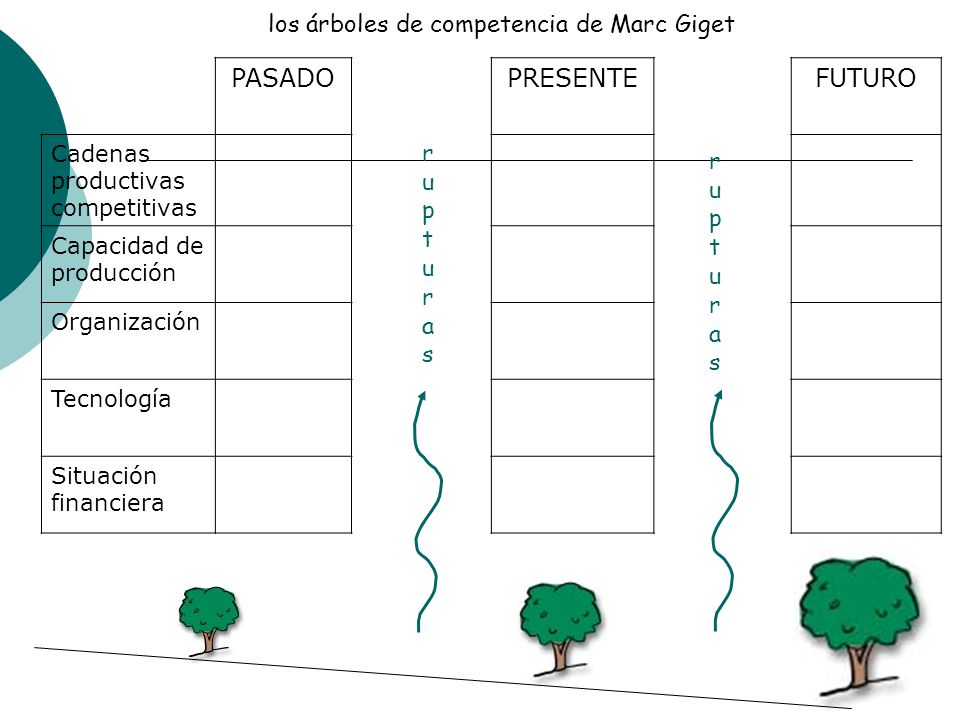 PASADO PRESENTE FUTURO los árbol es de competencia de Marc Giget
