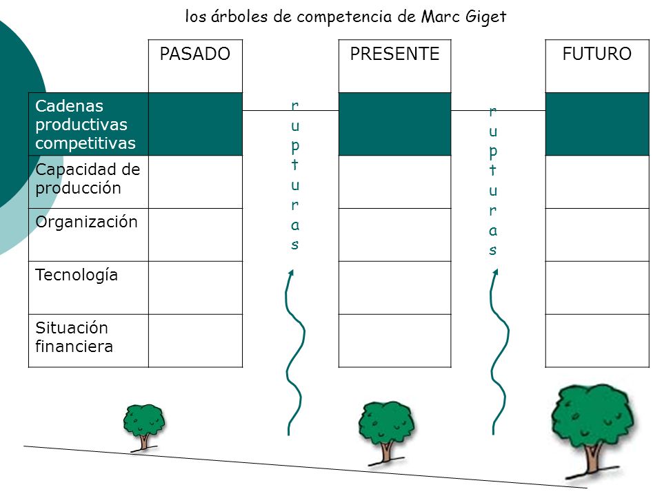 PASADO PRESENTE FUTURO los árbol es de competencia de Marc Giget
