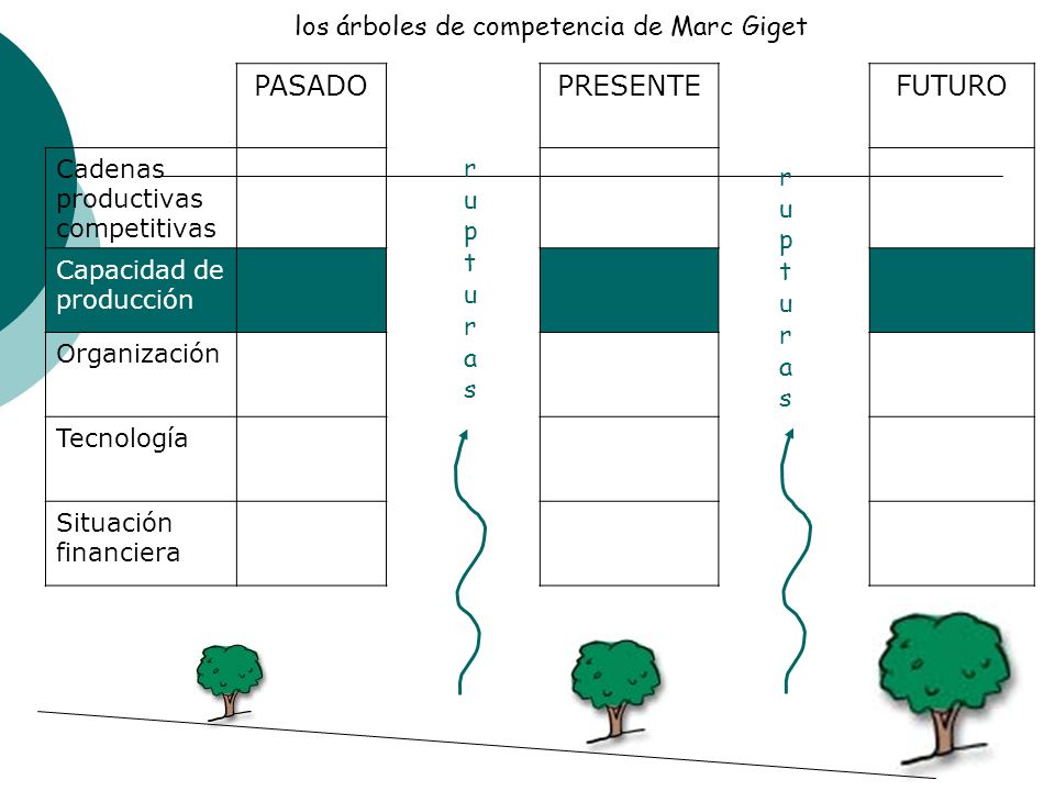 PASADO PRESENTE FUTURO los árbol es de competencia de Marc Giget