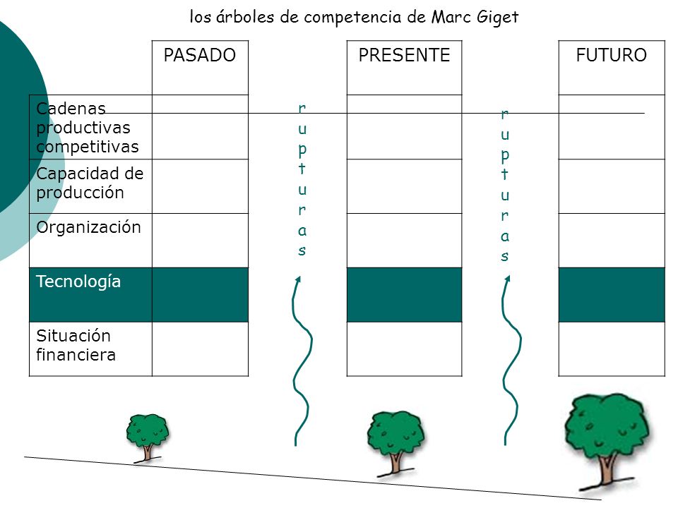 PASADO PRESENTE FUTURO los árbol es de competencia de Marc Giget