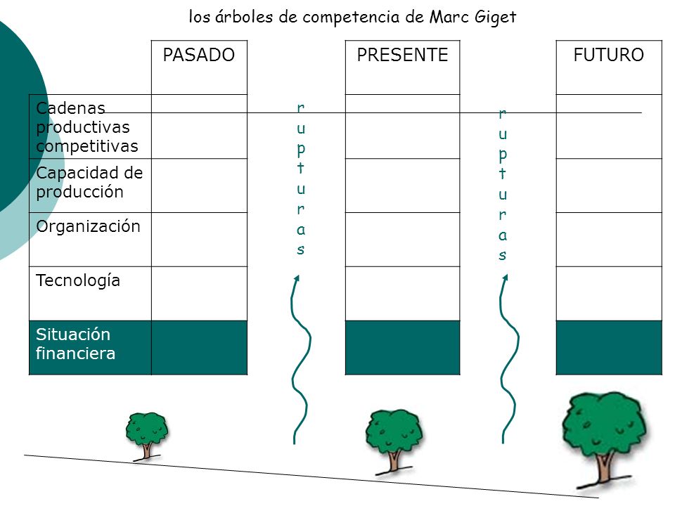 PASADO PRESENTE FUTURO los árbol es de competencia de Marc Giget