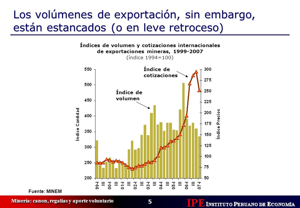 Los volúmenes de exportación, sin embargo, están estancados (o en leve retroceso)