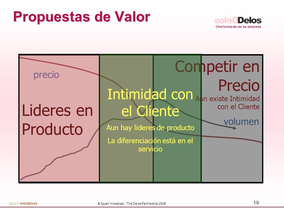Competir en Precio Lideres en Producto Propuestas de Valor