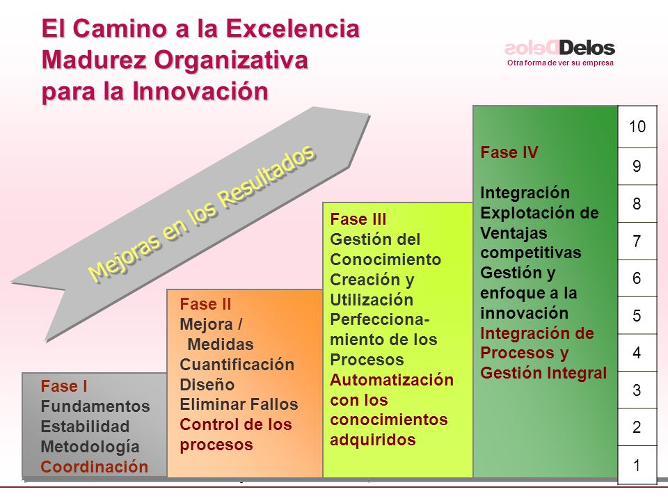 El Camino a la Excelencia Madurez Organizativa para la Innovación
