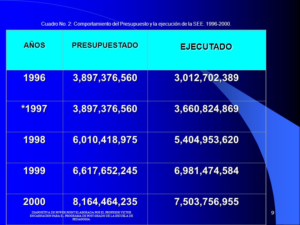 Cuadro No. 2: Comportamiento del Presupuesto y la ejecución de la SEE AÑOS. PRESUPUESTADO.
