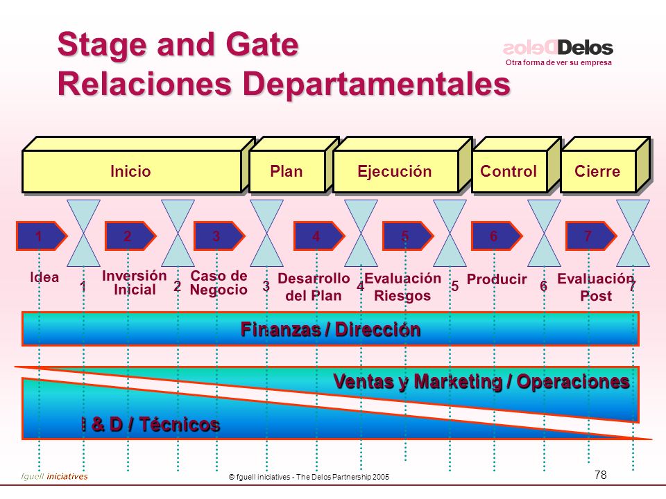Stage and Gate Relaciones Departamentales