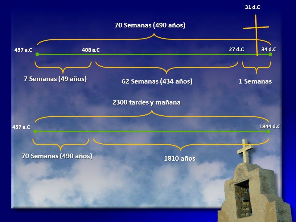 70 Semanas (490 años) 7 Semanas (49 años) 62 Semanas (434 años)