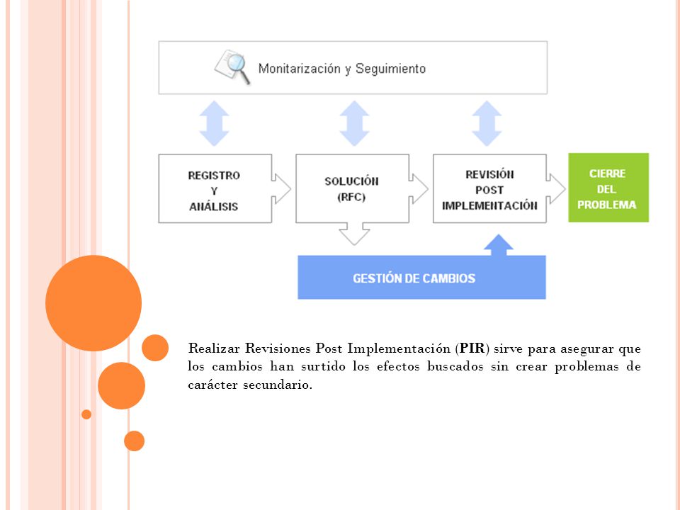 Realizar Revisiones Post Implementación (PIR) sirve para asegurar que los cambios han surtido los efectos buscados sin crear problemas de carácter secundario.
