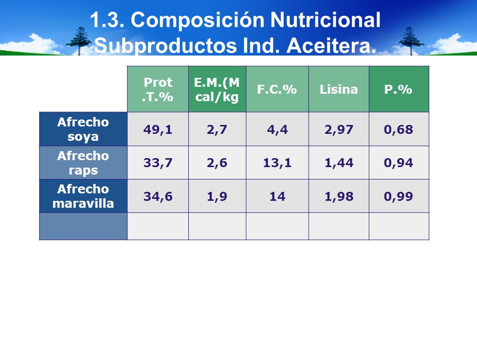 1.3. Composición Nutricional Subproductos Ind. Aceitera.