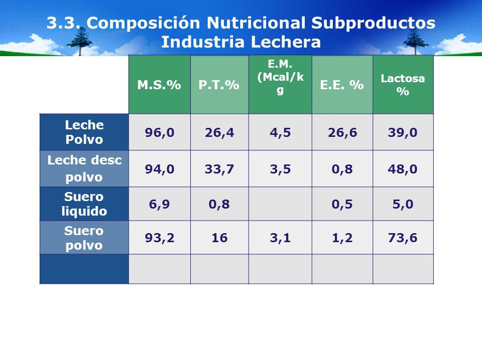 3.3. Composición Nutricional Subproductos Industria Lechera