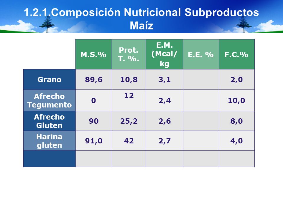 1.2.1.Composición Nutricional Subproductos Maíz