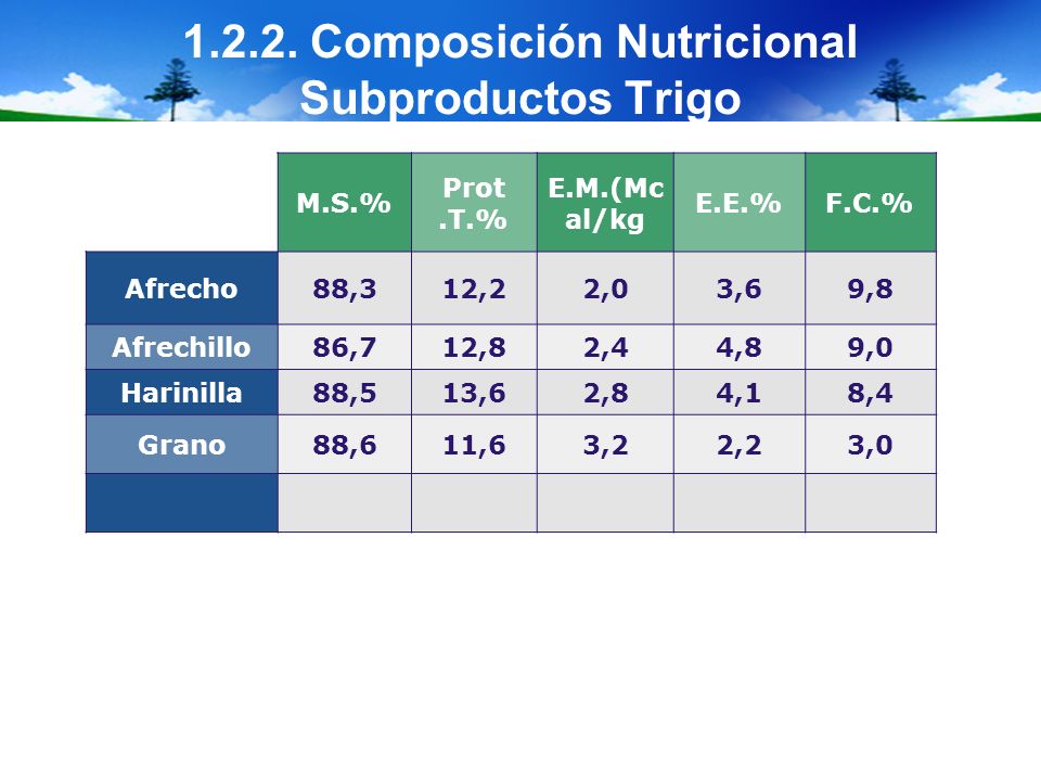 Composición Nutricional Subproductos Trigo