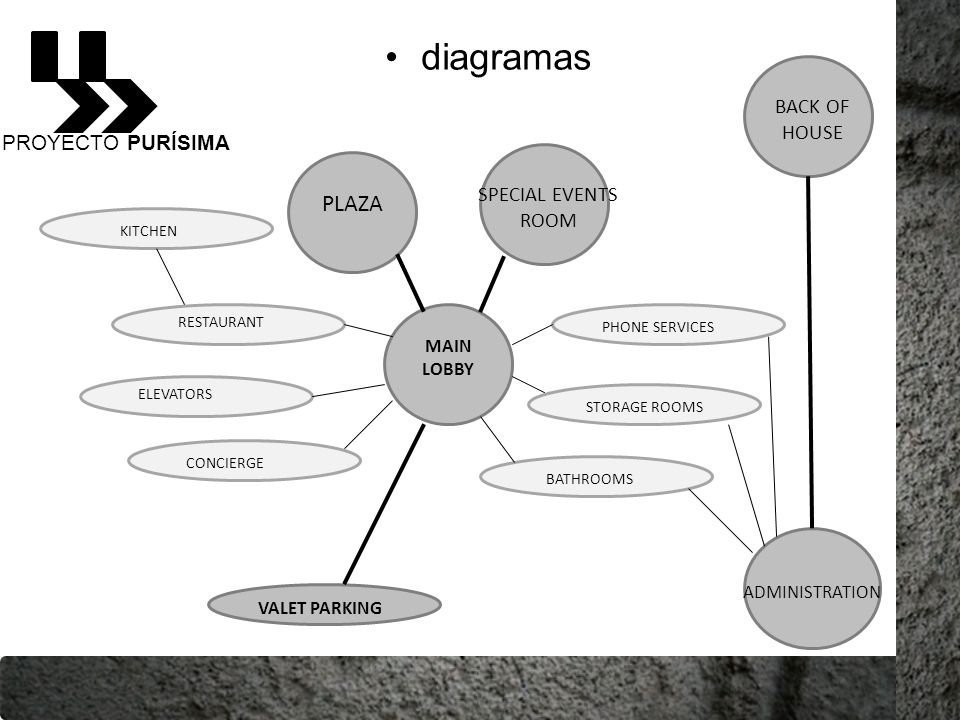 diagramas PLAZA BACK OF HOUSE PROYECTO PURÍSIMA SPECIAL EVENTS ROOM