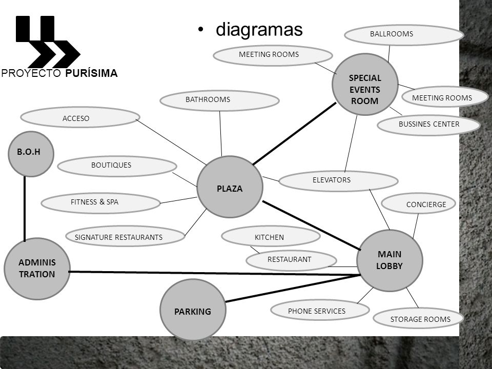 diagramas PROYECTO PURÍSIMA SPECIAL EVENTS ROOM B.O.H PLAZA MAIN LOBBY