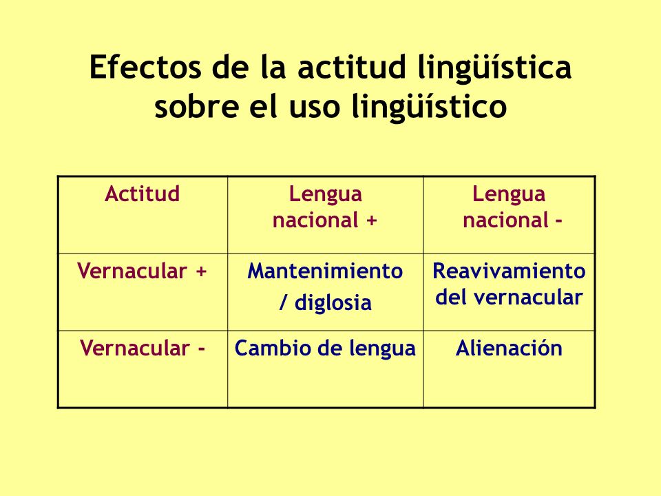 Efectos de la actitud lingüística sobre el uso lingüístico