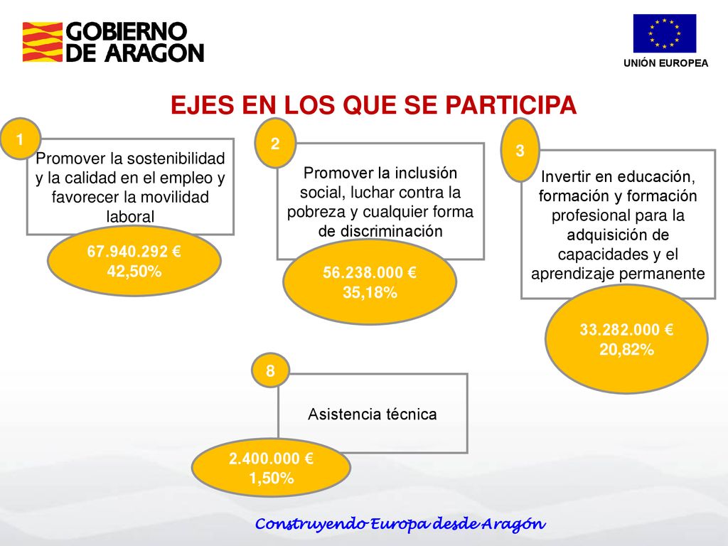 EJES EN LOS QUE SE PARTICIPA Construyendo Europa desde Aragón