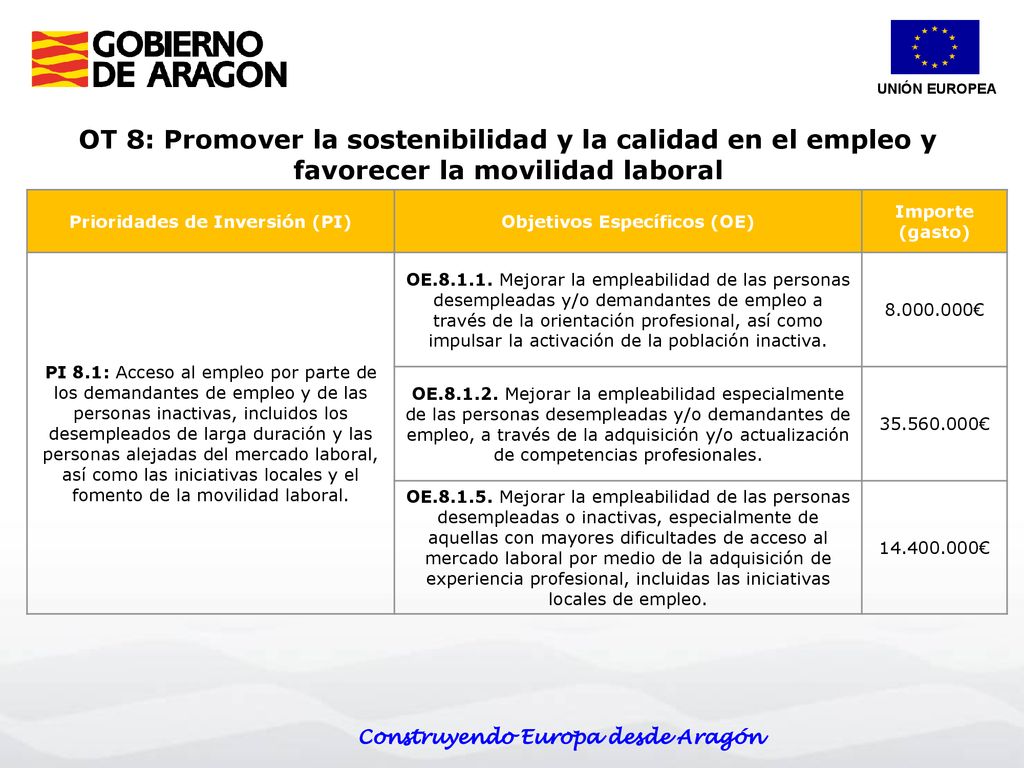 UNIÓN EUROPEA OT 8: Promover la sostenibilidad y la calidad en el empleo y favorecer la movilidad laboral.