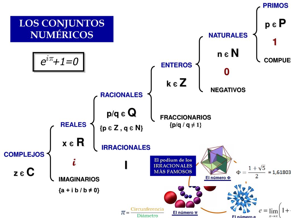 I i LOS CONJUNTOS NUMÉRICOS 1 p є P n є N k є Z p/q є Q x є R z є C