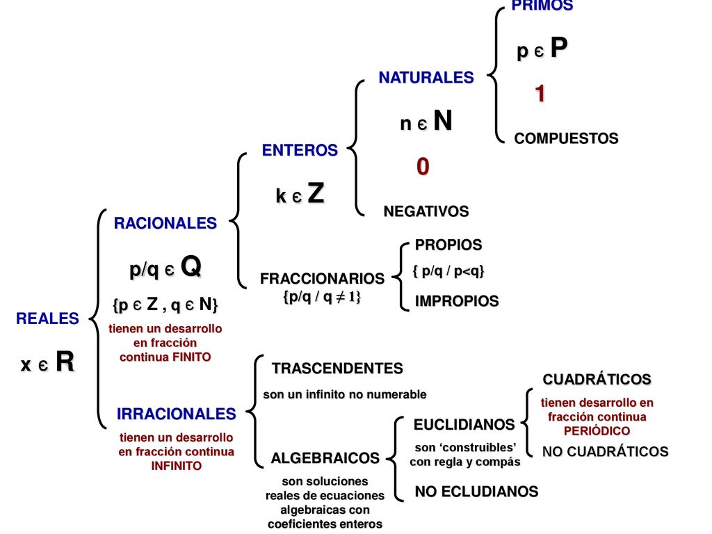 1 p є P n є N k є Z p/q є Q x є R PRIMOS NATURALES ENTEROS RACIONALES
