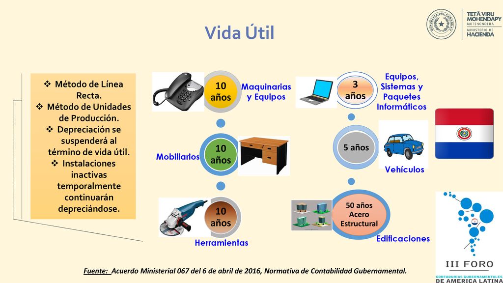 Vida Útil 10 años 3 años Método de Línea Recta.