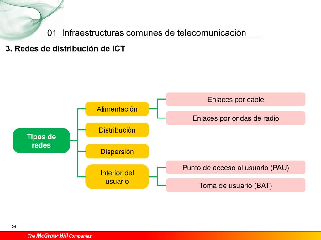 01 3. Redes de distribución de ICT Enlaces por cable Alimentación