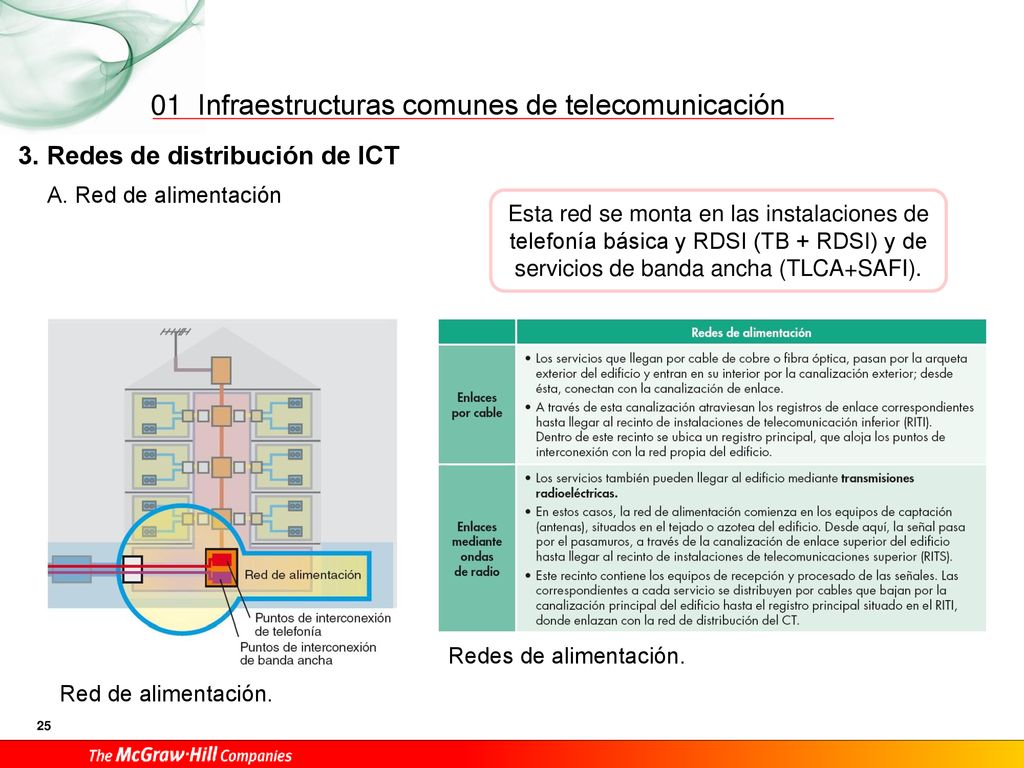 01 3. Redes de distribución de ICT A. Red de alimentación