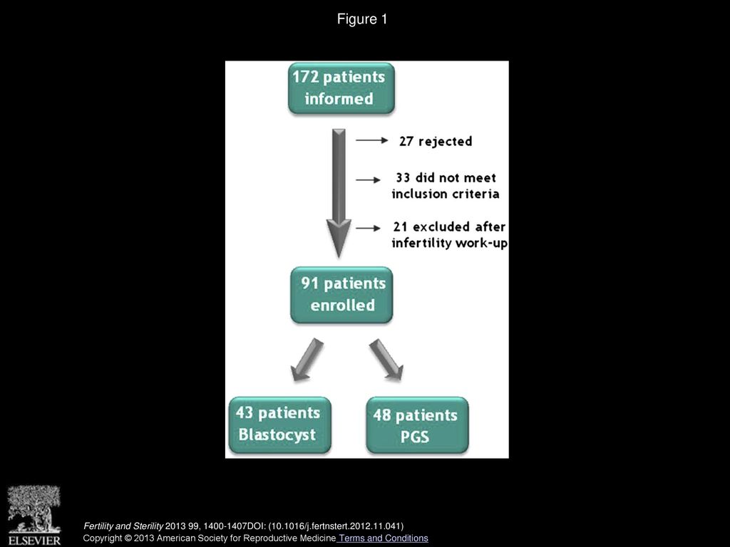 Figure 1 Summary of patient recruitment flow in the RIF study.