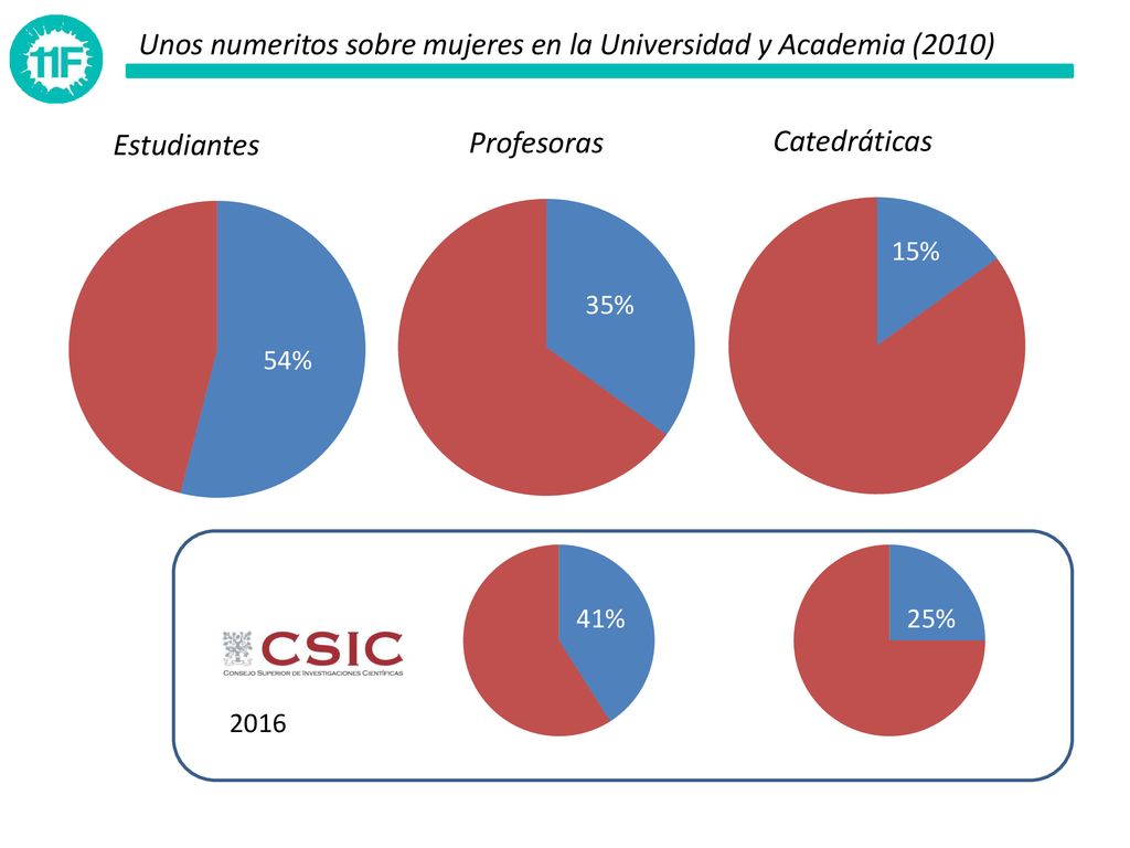 Unos numeritos sobre mujeres en la Universidad y Academia (2010)
