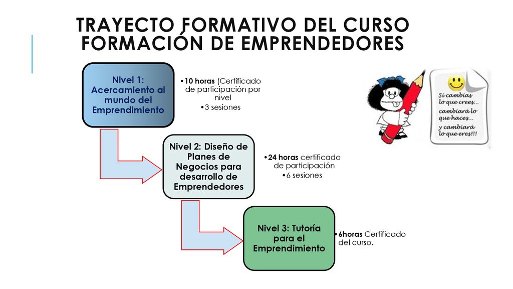Trayecto Formativo del curso Formación de Emprendedores