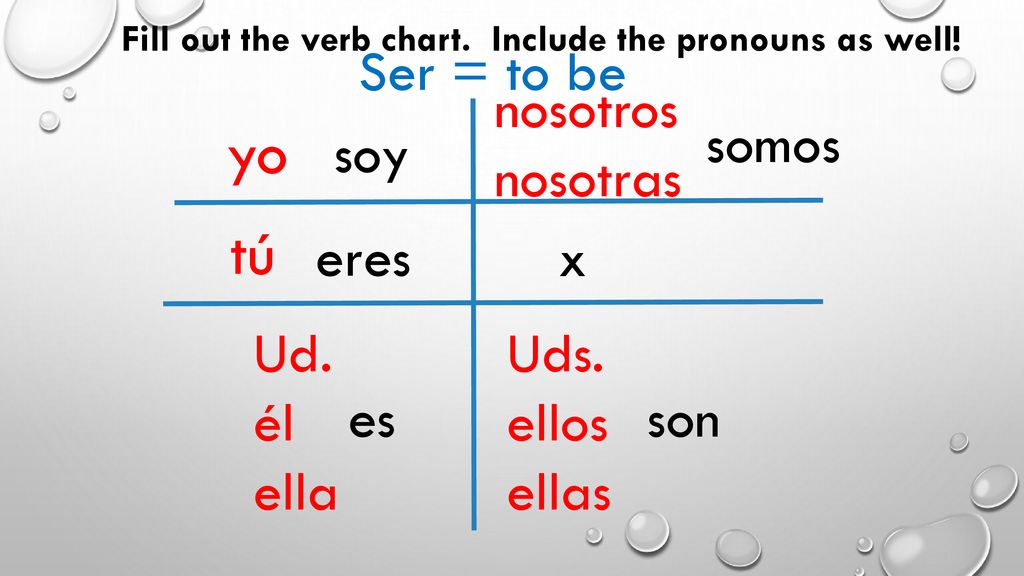 yo tú Ser = to be nosotros nosotras somos soy eres x Ud. él ella Uds.