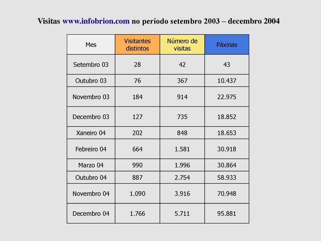 Visitas   no período setembro 2003 – decembro 2004