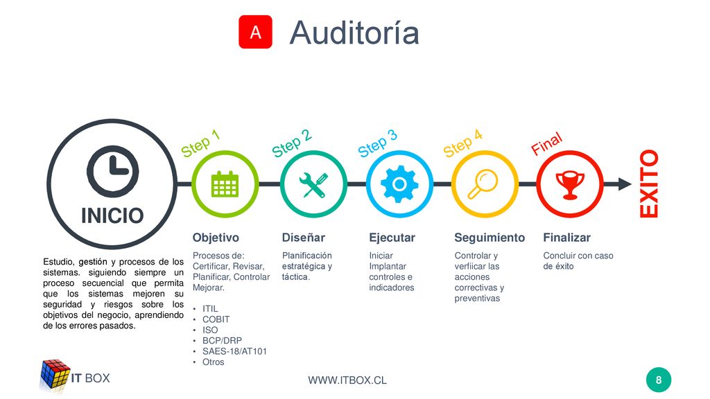 Auditoría EXITO INICIO A Step 1 Step 2 Step 3 Step 4 Final Objetivo