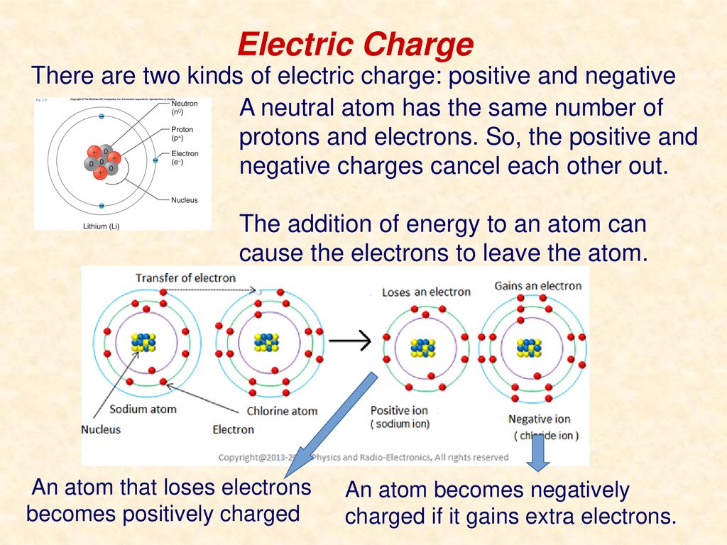 Electric Charge There are two kinds of electric charge: positive and negative.