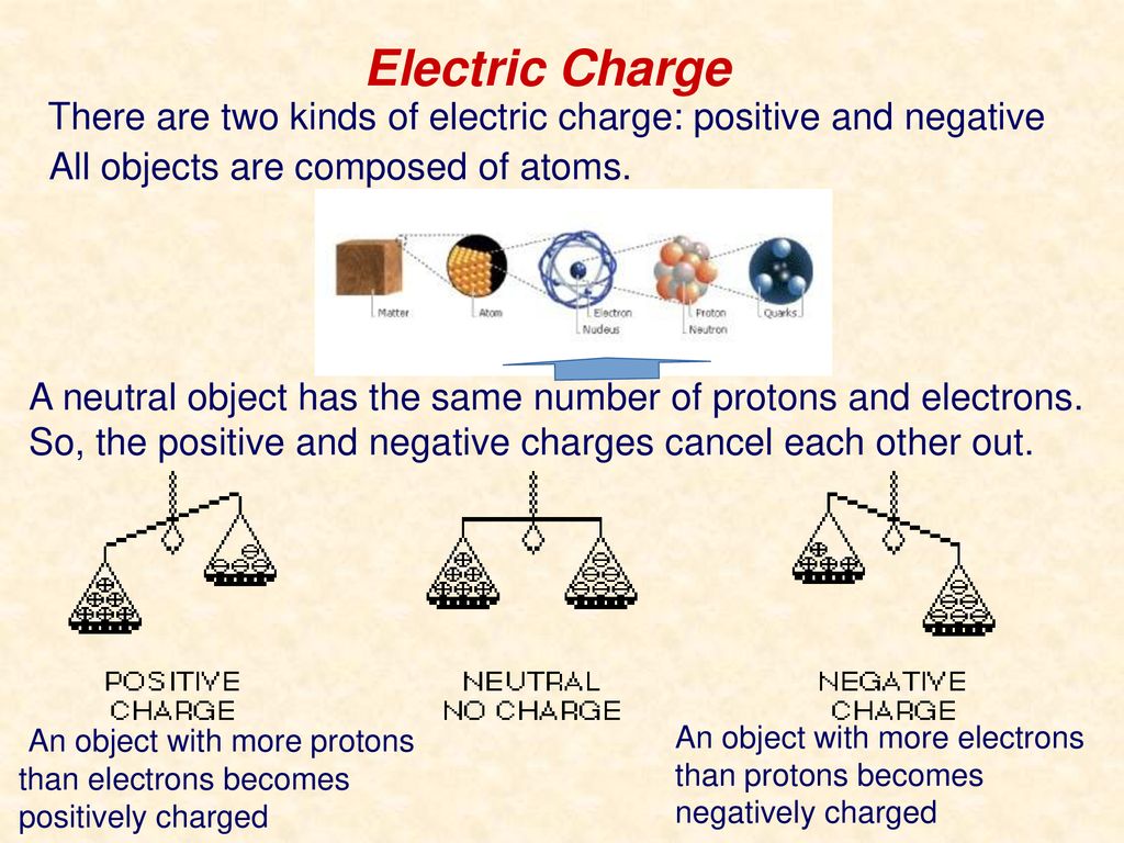 Electric Charge There are two kinds of electric charge: positive and negative. All objects are composed of atoms.