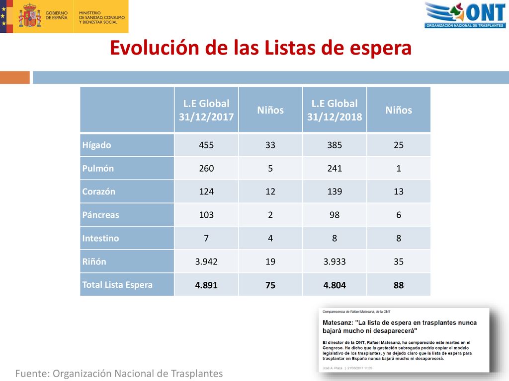 Evolución de las Listas de espera