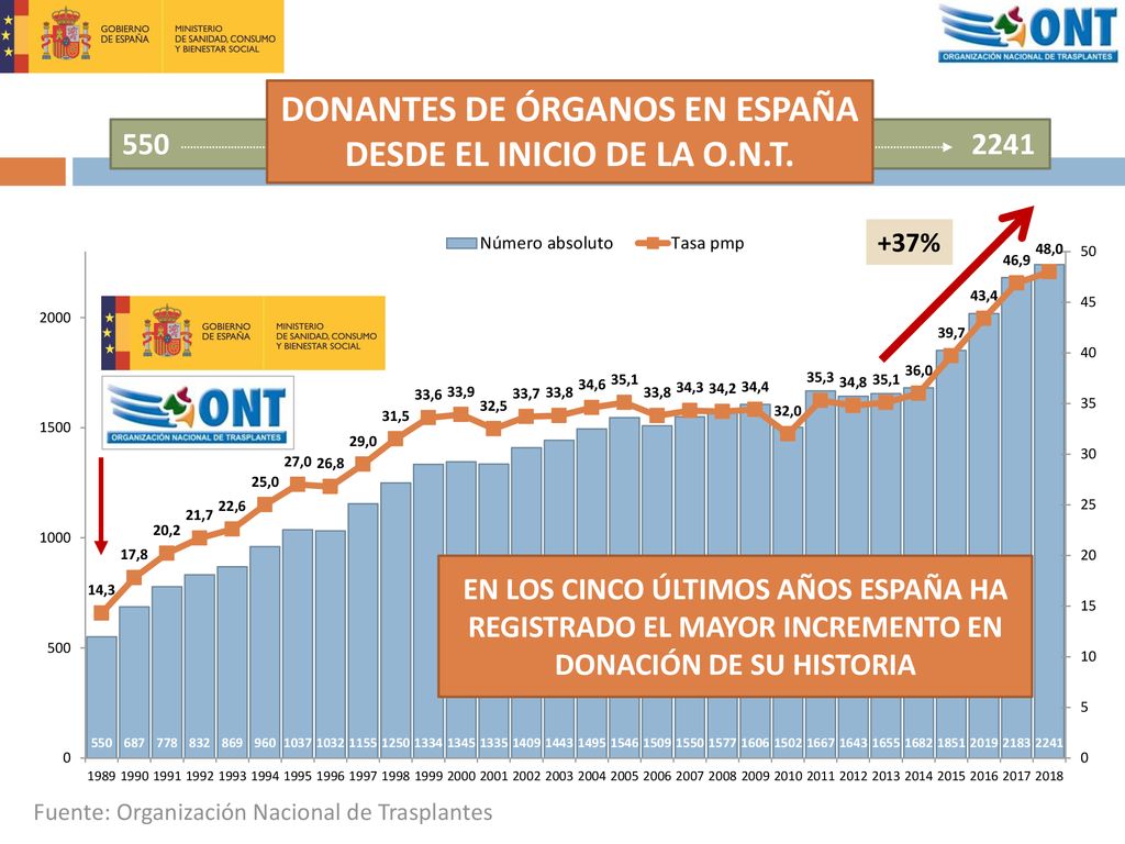 DONANTES DE ÓRGANOS EN ESPAÑA DESDE EL INICIO DE LA O.N.T.