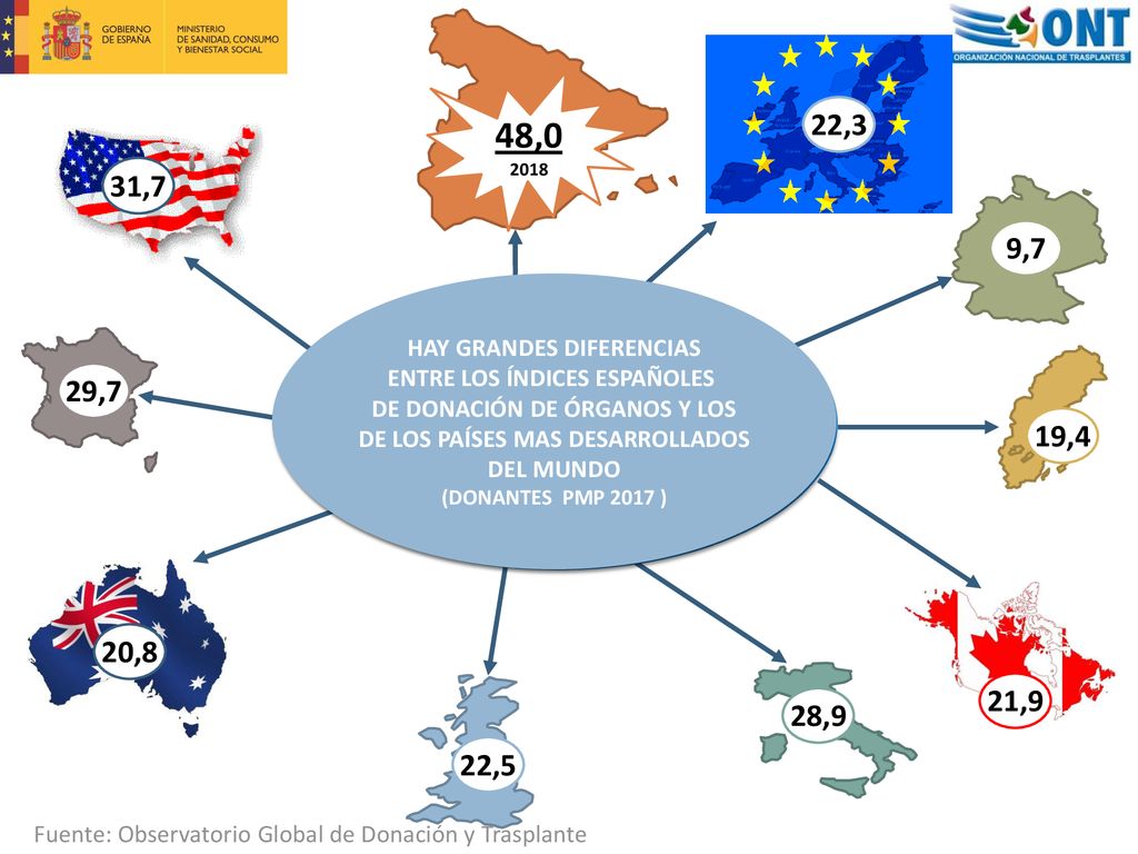 48, ,3. 31,7. 9,7. ) HAY GRANDES DIFERENCIAS. ENTRE LOS ÍNDICES ESPAÑOLES. DE DONACIÓN DE ÓRGANOS Y LOS.