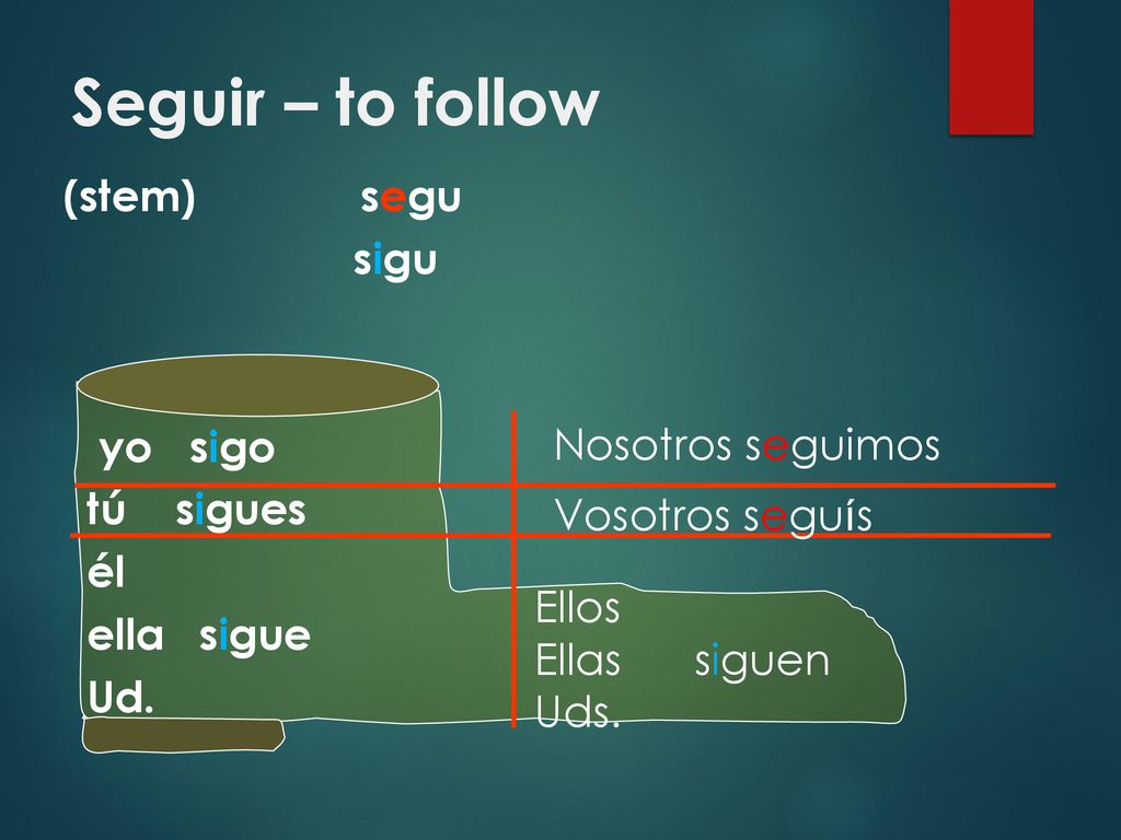 Seguir – to follow (stem) segu sigu yo sigo tú sigues él ella sigue Ud. Nosotros seguimos. Vosotros seguís.