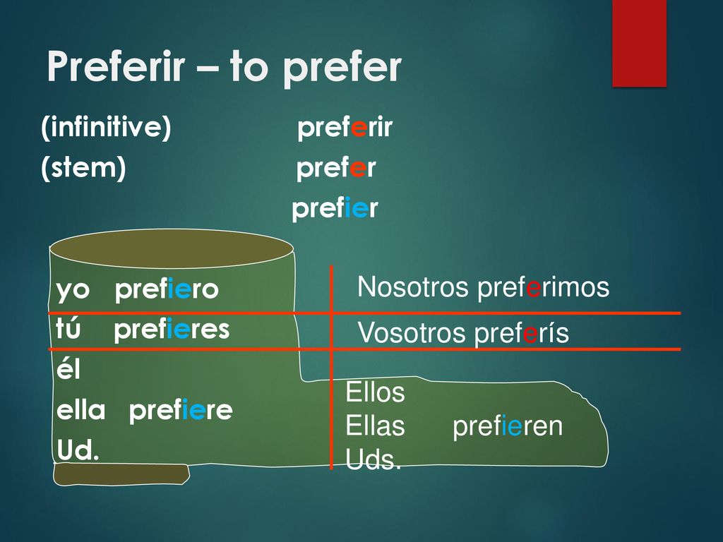 Preferir – to prefer (infinitive) preferir (stem) prefer prefier yo prefiero tú prefieres él ella prefiere Ud.