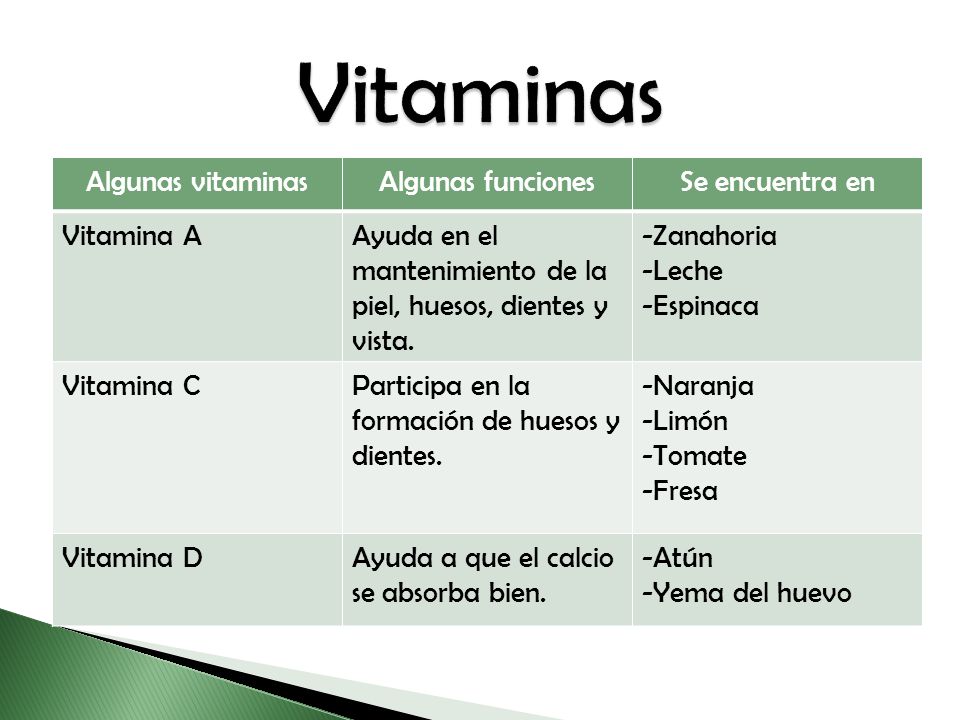 Vitaminas Algunas vitaminas Algunas funciones Se encuentra en