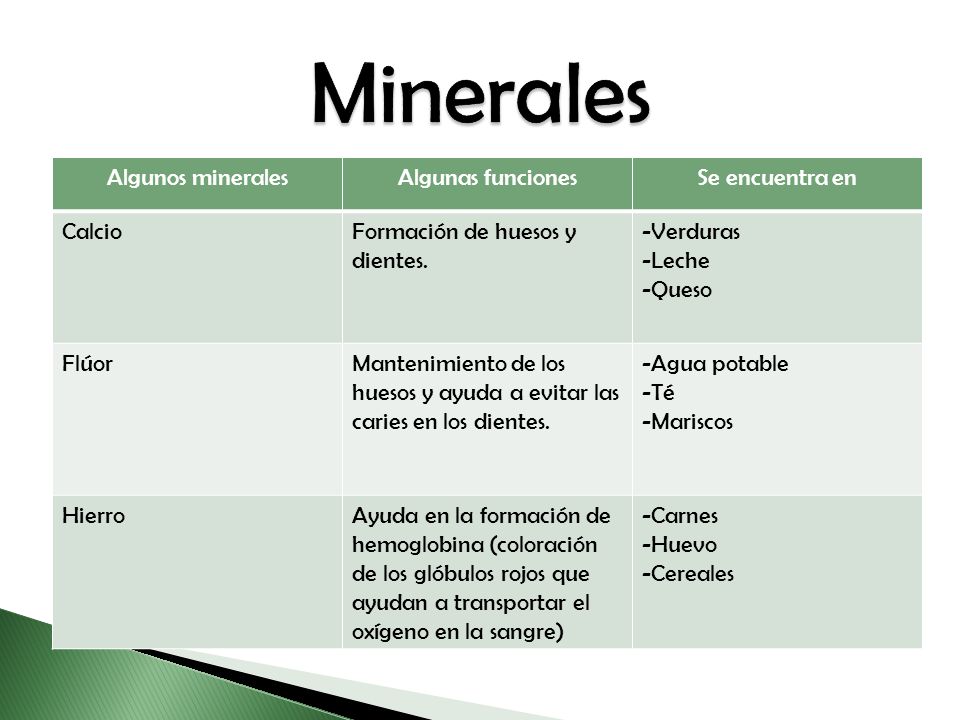 Minerales Algunos minerales Algunas funciones Se encuentra en Calcio