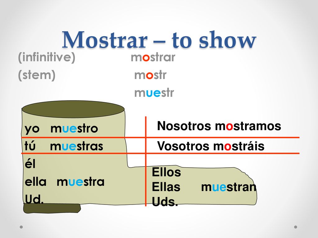 Mostrar – to show (infinitive) mostrar (stem) mostr muestr yo muestro tú muestras él ella muestra Ud.