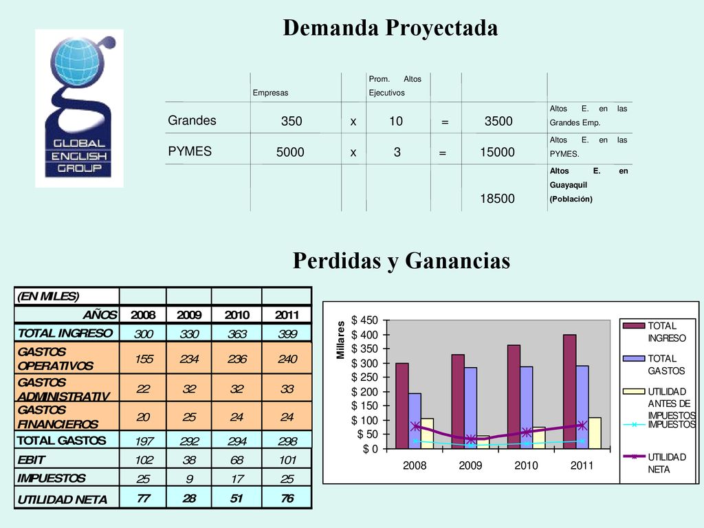 Demanda Proyectada Perdidas y Ganancias Grandes 350 x 10 = 3500 PYMES