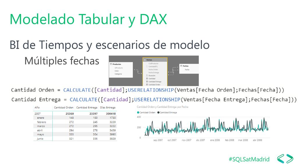 Modelado Tabular y DAX BI de Tiempos y escenarios de modelo