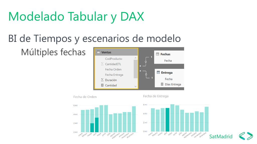 Modelado Tabular y DAX BI de Tiempos y escenarios de modelo