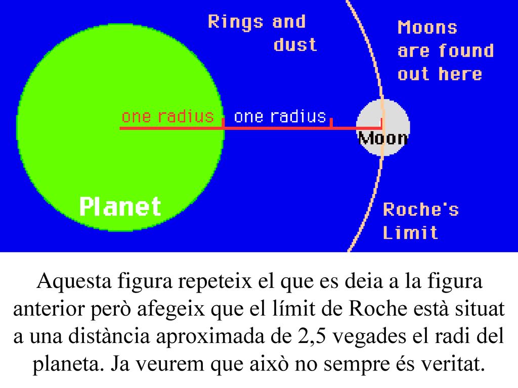 Aquesta figura repeteix el que es deia a la figura anterior però afegeix que el límit de Roche està situat a una distància aproximada de 2,5 vegades el radi del planeta.